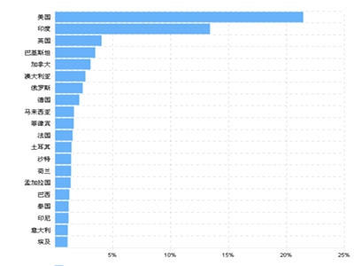 Trend of industry