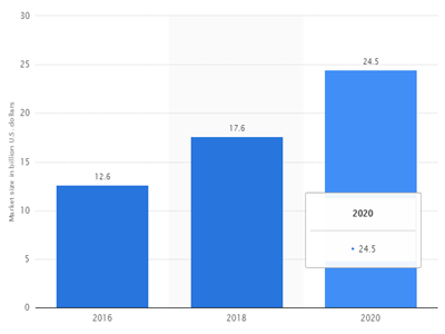 Projected size of the global market for RFID tags from 2016 to 2020